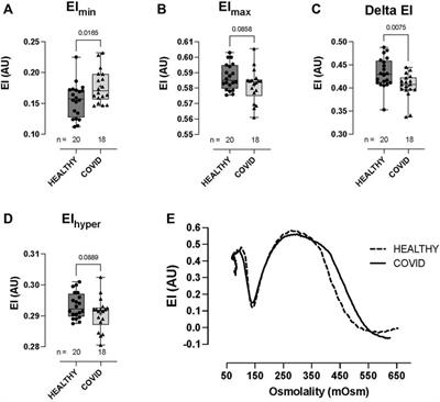 COVID-19 impairs oxygen delivery by altering red blood cell hematological, hemorheological, and oxygen transport properties